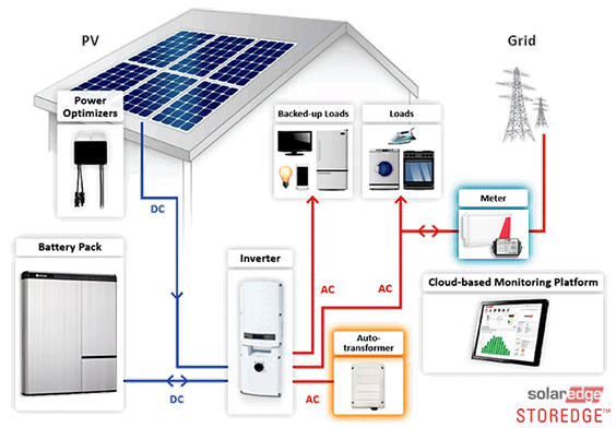 StorEdge energy storage battery solar system review