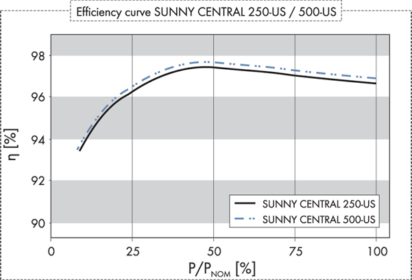 Sunny Central 250 US Inverter Efficiency Curve
