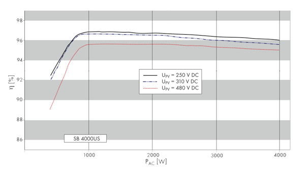 SMA SB4000US Inverter Efficiency Curve