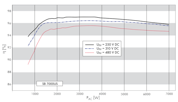 SMA Sunny Tower ST42 efficiency curve