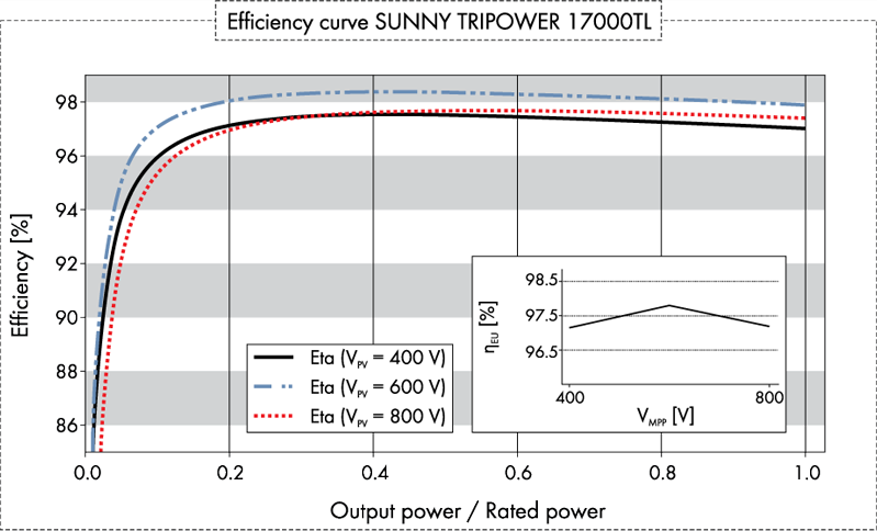 Sunny-Tripower-17000TL Efficiency Curve