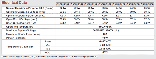 Canadian Solar CS6P-250P Electrical Characteristics