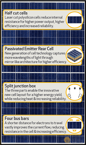 REC TP2M Mono Solar Panel Review