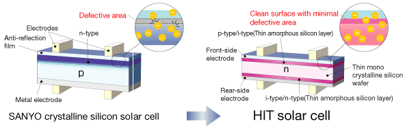 Crystalline Silicon Solar Cell and HIT Solar Cell Structure Comparison