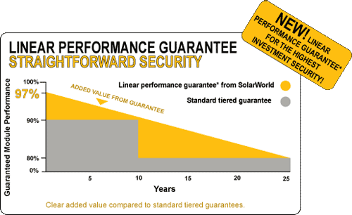 SolarWorld SW 230 Mono Performance Chart
