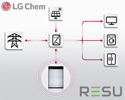 LG Chem RESU residential solar energy storage system