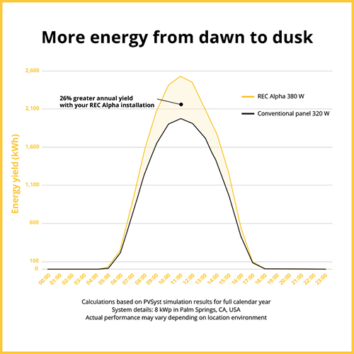 REC More Energy Dawn to Dusk