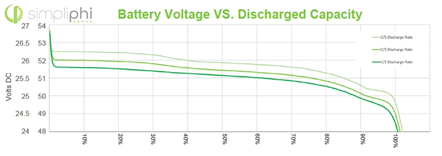 SimpliPhi PHI 3.8 battery voltage vs. discharged capacity