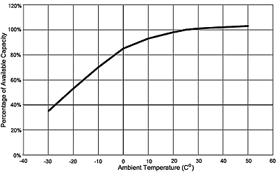 Gel Cell temperature