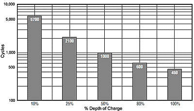 Gel battery cycle life