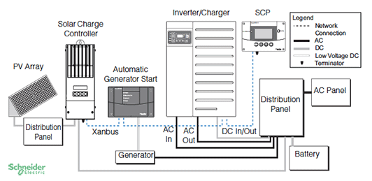 XW inverter system with Xanbus