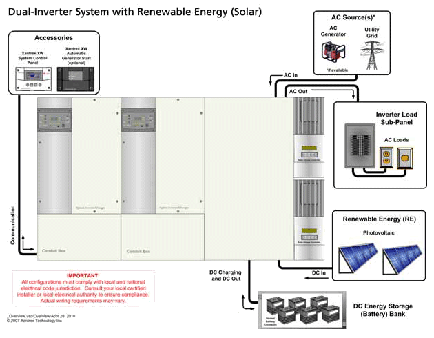 Dual-Inverter System options with solar power