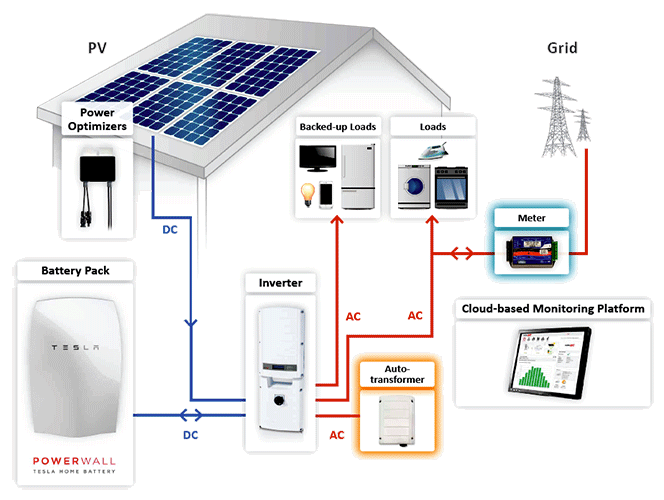 StorEdge grid-tied battery backup system