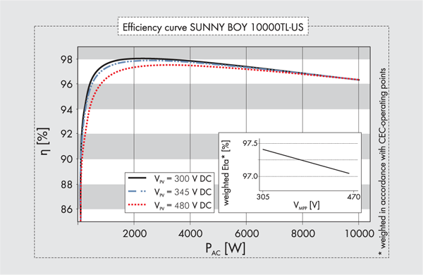Sunny Boy SB9000TL-US efficiency curve