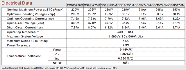 Canadian Solar CS6P-250M Electrical Characteristics