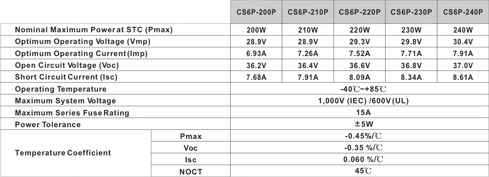 Canadian Solar CS6P-200P Solar Panel Specifications
