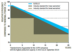 Q CELLS warranty