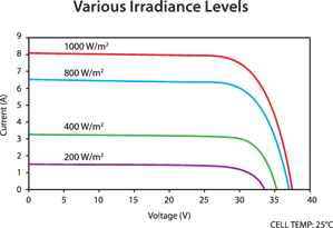 Hanwha HSL60P6-PA-4-245T Irradiance Levels