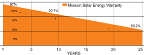 Mission Solar Panels warranty