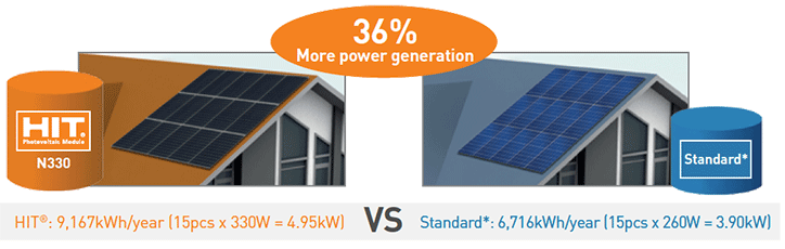 HIT solar panel efficiency