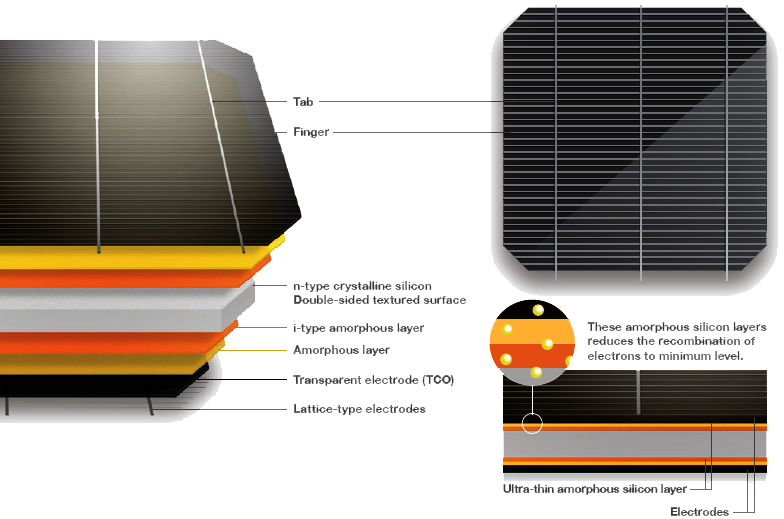 HIT hetereojunction solar panel cell layers