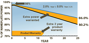 REC N-Peak solar panel warranty