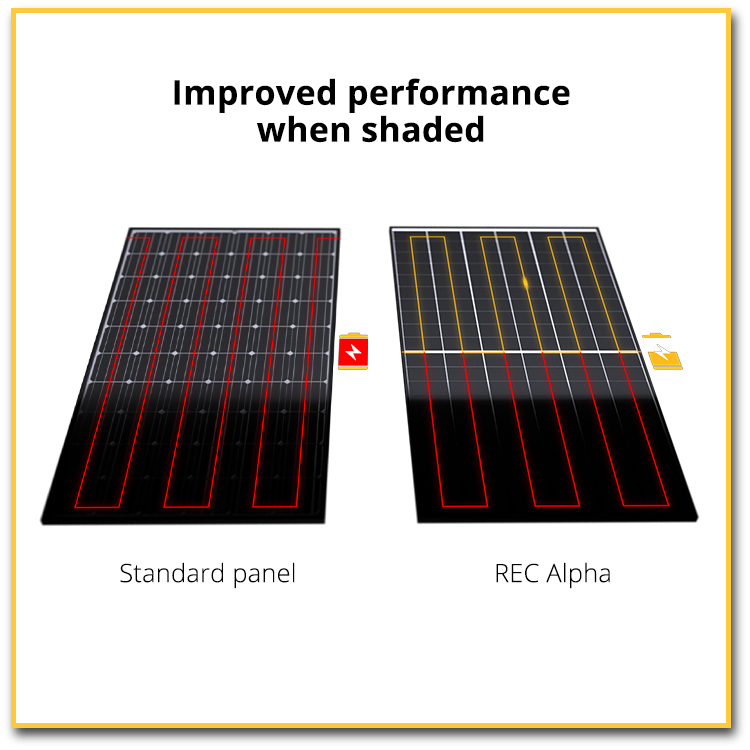 REC improved performance in shade