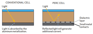 PERC passivated emitter rear cell