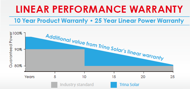 Trina utility performance scale