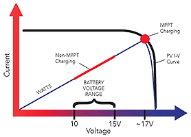 PWM 4-stage charging