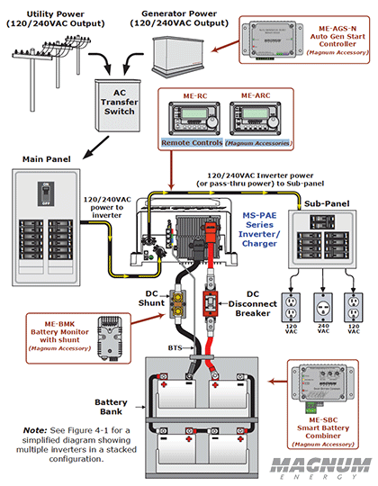 On-Grid Utility-Connected Battery Backup System