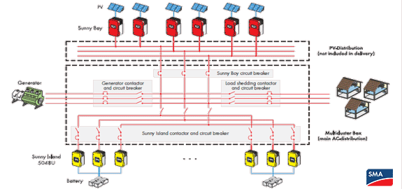 Sunny Island Multicluster solar microgrid system