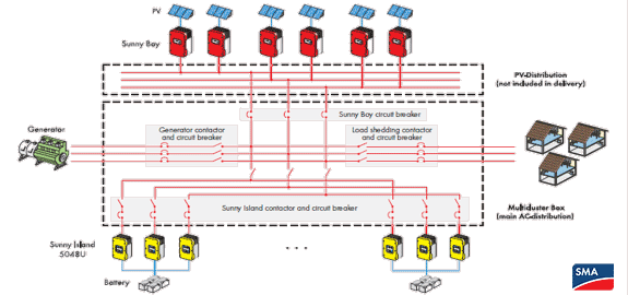 Sunny Island off-grid solar system