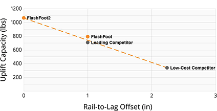 FlashFoot2 Cocentric Loading
