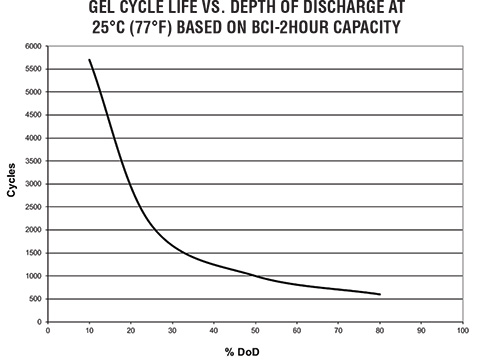 Deka 8F5SHP-HAP-DEKA Gel Battery Discharge Chart
