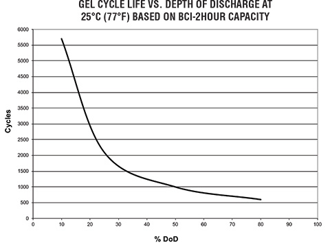Deka 8GU1H-DEKA GEL Battery Discharge Chart