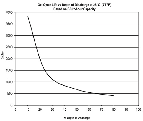 Deka 8GU1H-DEKA GEL Battery Discharge Chart