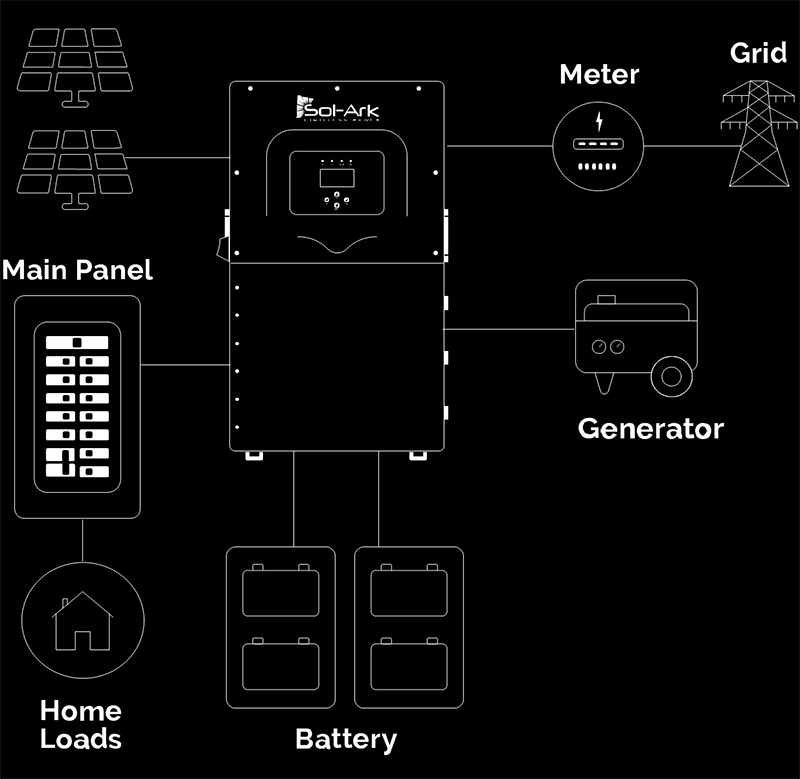 Sol-Ark Limitless 12K-2P-LL Hybrid Inverter