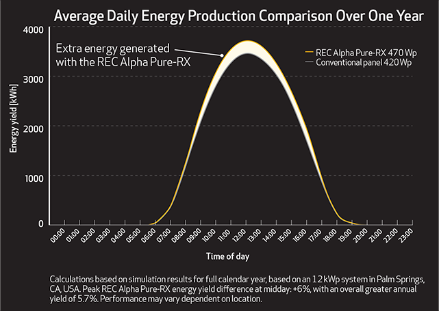 REC Alpha Pure-RX-DC solar panel