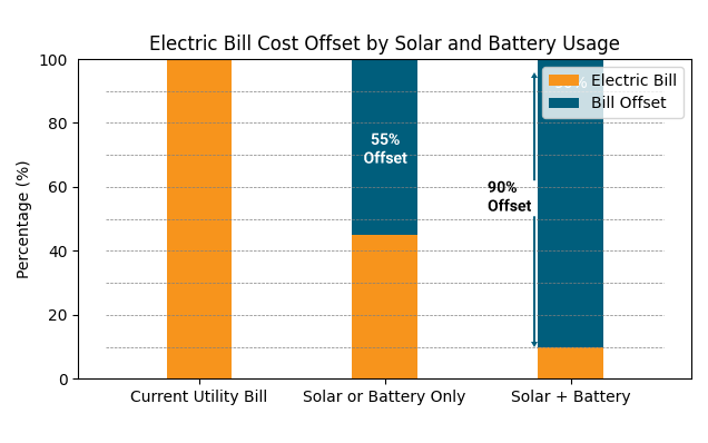Utility Bill Offset Graph