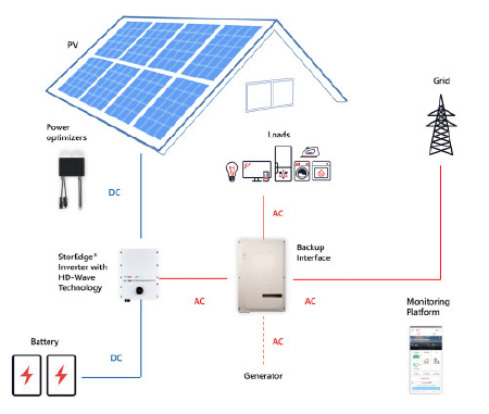 Solar Edge inverter w/ Prism Technology possibilities