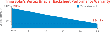 Trina Solar Vertex S+ Module Warranty