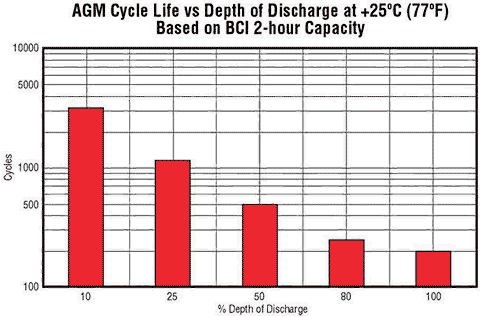 AGM life discharge rate