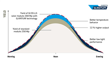Q CELLS Solar Panel Performance
