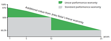 Jinko Eagle G2 solar panel warranty